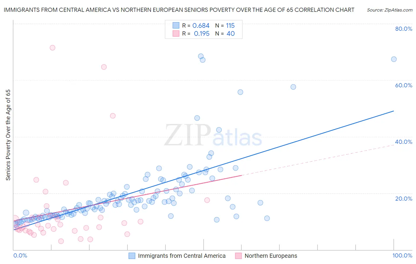 Immigrants from Central America vs Northern European Seniors Poverty Over the Age of 65