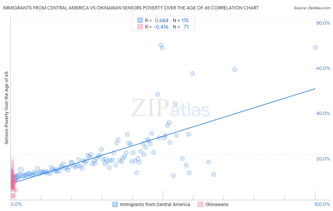 Immigrants from Central America vs Okinawan Seniors Poverty Over the Age of 65