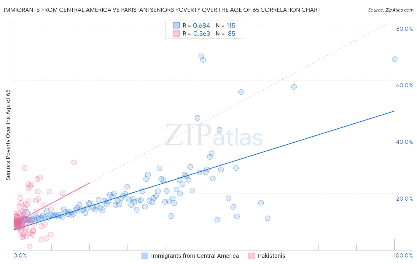 Immigrants from Central America vs Pakistani Seniors Poverty Over the Age of 65