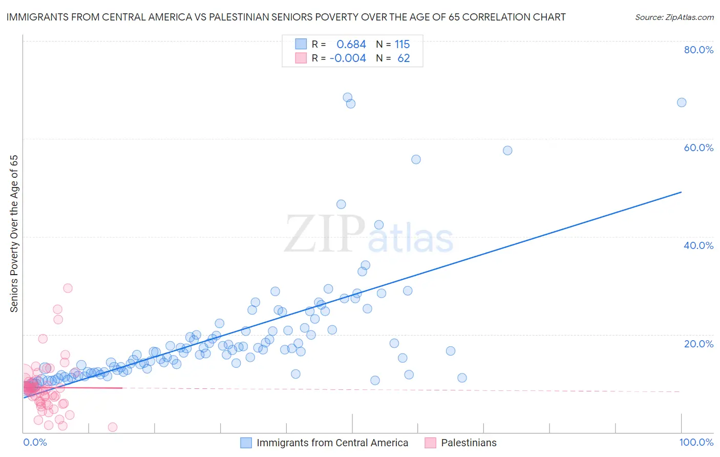 Immigrants from Central America vs Palestinian Seniors Poverty Over the Age of 65