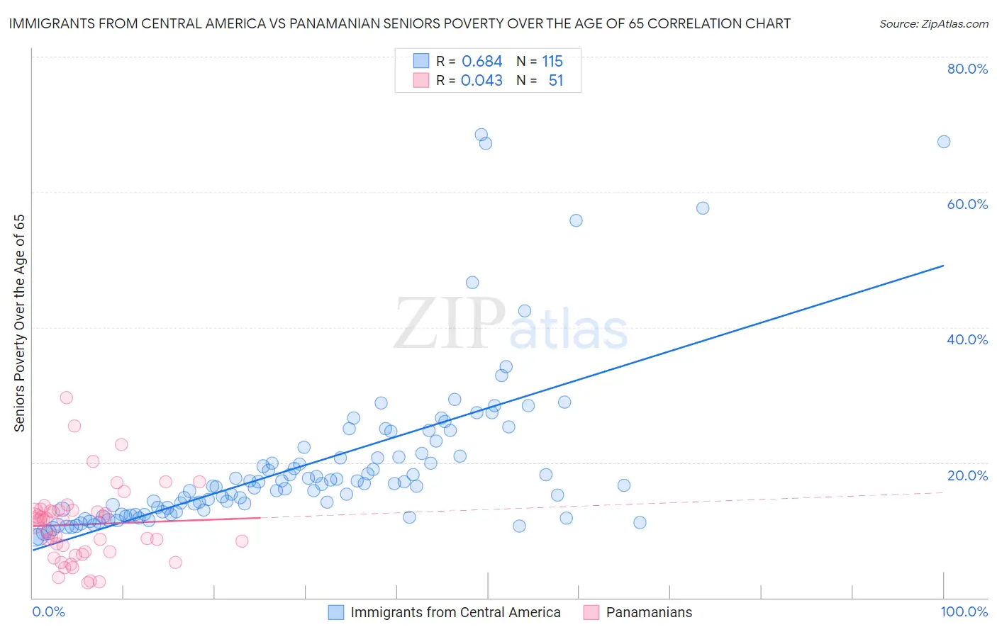 Immigrants from Central America vs Panamanian Seniors Poverty Over the Age of 65