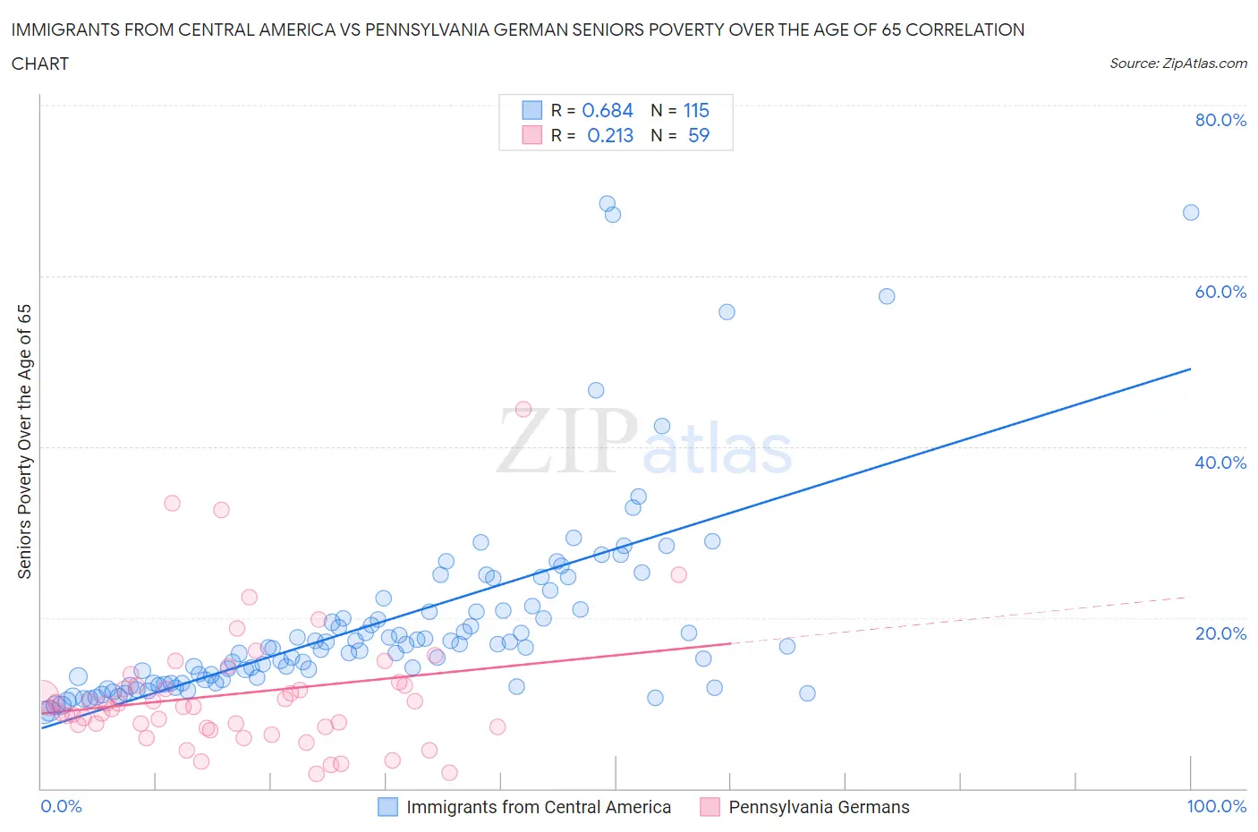 Immigrants from Central America vs Pennsylvania German Seniors Poverty Over the Age of 65