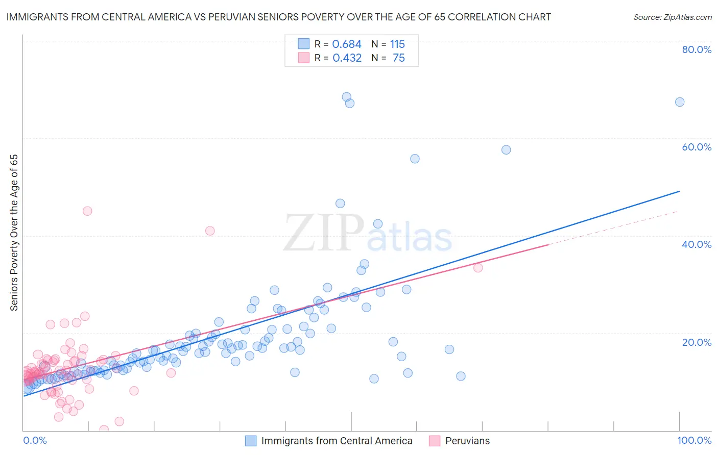 Immigrants from Central America vs Peruvian Seniors Poverty Over the Age of 65