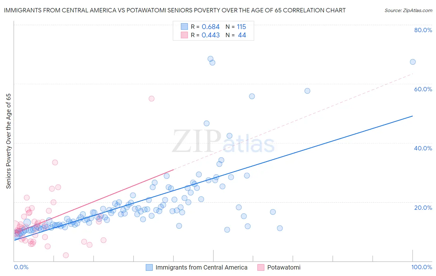 Immigrants from Central America vs Potawatomi Seniors Poverty Over the Age of 65