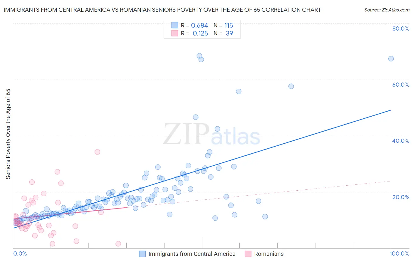 Immigrants from Central America vs Romanian Seniors Poverty Over the Age of 65