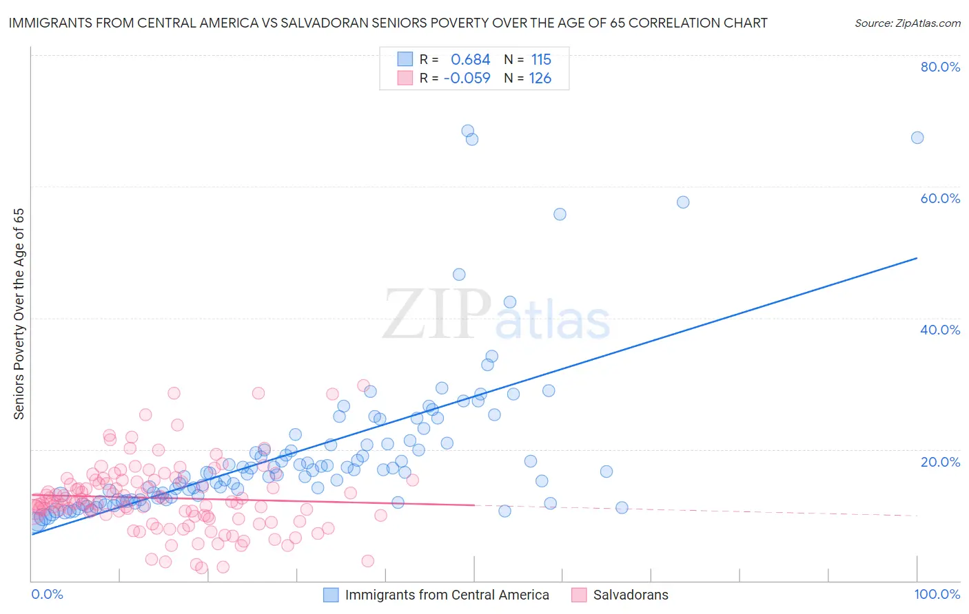 Immigrants from Central America vs Salvadoran Seniors Poverty Over the Age of 65
