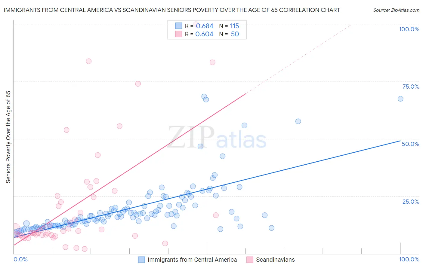 Immigrants from Central America vs Scandinavian Seniors Poverty Over the Age of 65