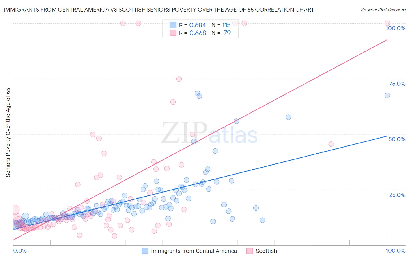 Immigrants from Central America vs Scottish Seniors Poverty Over the Age of 65