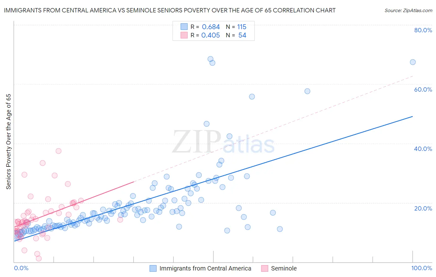Immigrants from Central America vs Seminole Seniors Poverty Over the Age of 65
