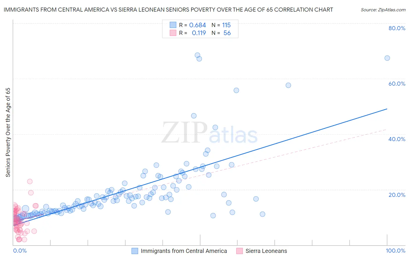 Immigrants from Central America vs Sierra Leonean Seniors Poverty Over the Age of 65