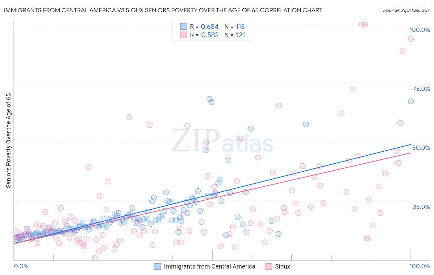 Immigrants from Central America vs Sioux Seniors Poverty Over the Age of 65