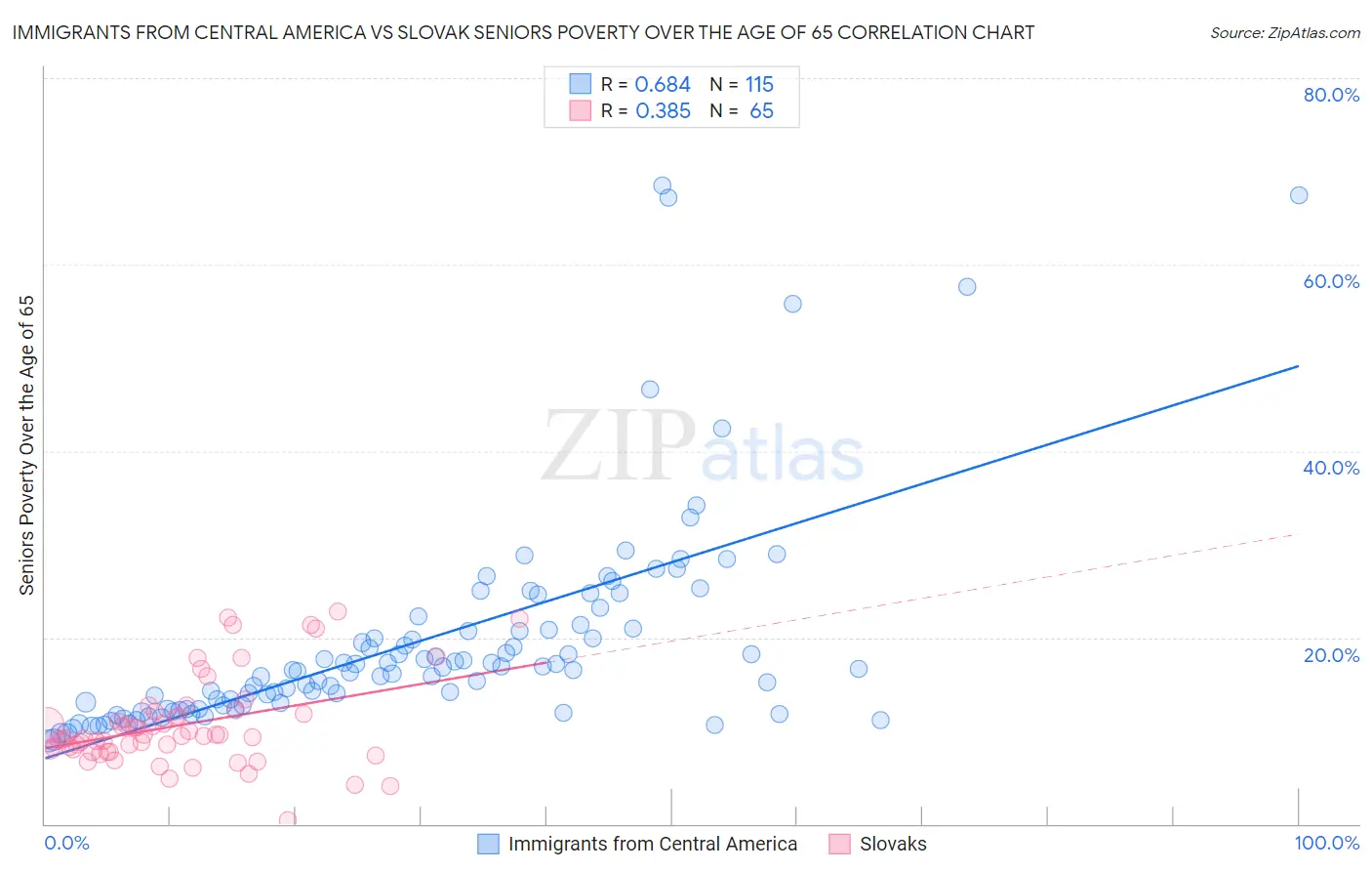 Immigrants from Central America vs Slovak Seniors Poverty Over the Age of 65