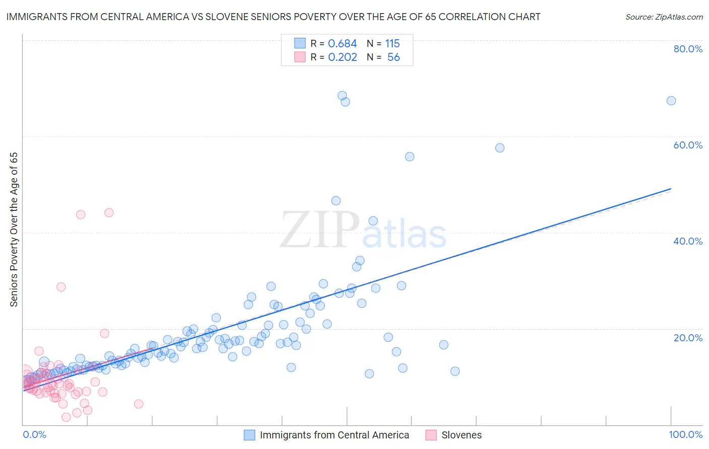 Immigrants from Central America vs Slovene Seniors Poverty Over the Age of 65