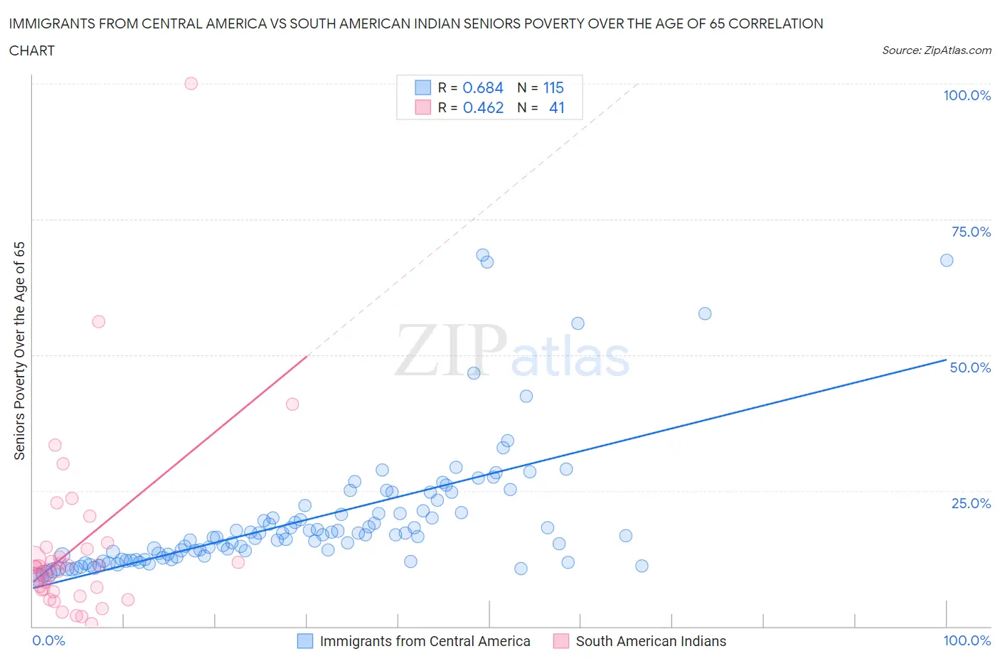 Immigrants from Central America vs South American Indian Seniors Poverty Over the Age of 65
