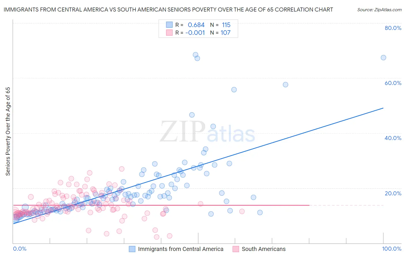 Immigrants from Central America vs South American Seniors Poverty Over the Age of 65