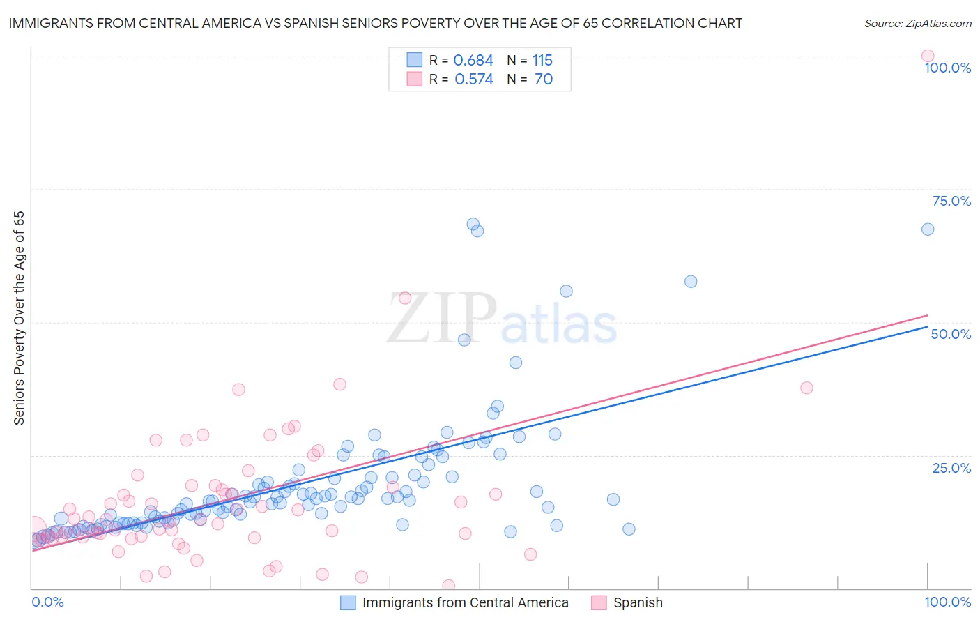 Immigrants from Central America vs Spanish Seniors Poverty Over the Age of 65