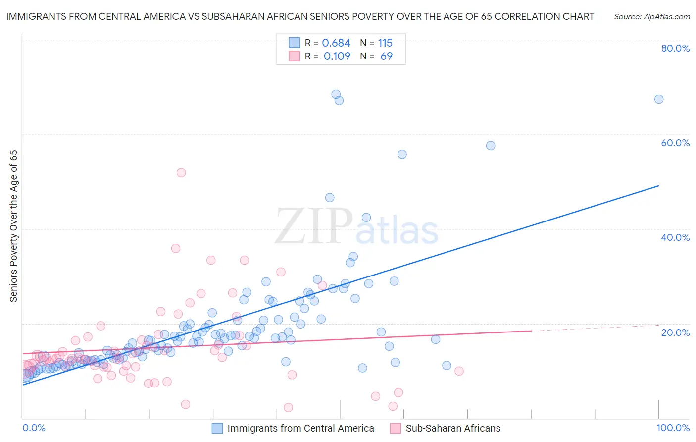 Immigrants from Central America vs Subsaharan African Seniors Poverty Over the Age of 65