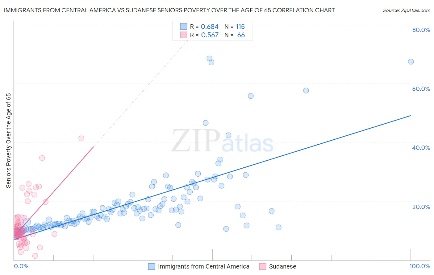 Immigrants from Central America vs Sudanese Seniors Poverty Over the Age of 65