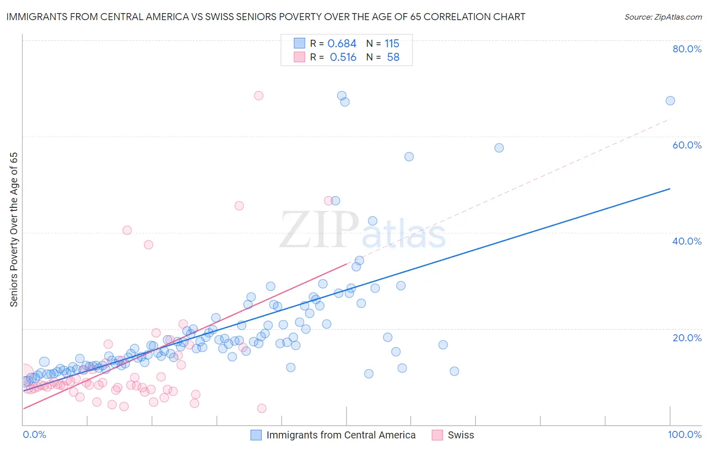 Immigrants from Central America vs Swiss Seniors Poverty Over the Age of 65