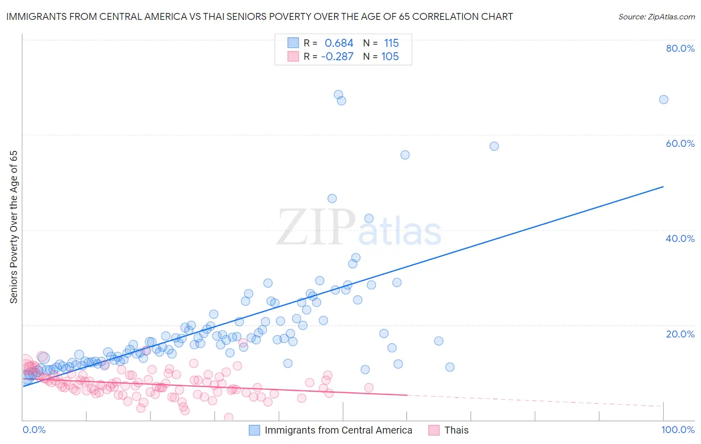 Immigrants from Central America vs Thai Seniors Poverty Over the Age of 65