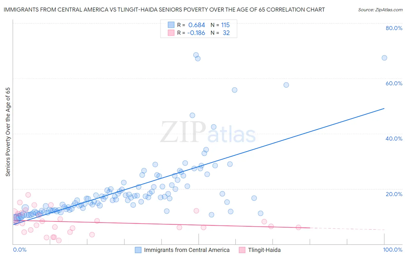 Immigrants from Central America vs Tlingit-Haida Seniors Poverty Over the Age of 65