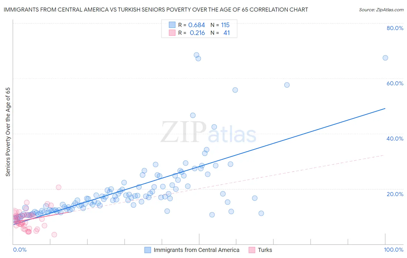Immigrants from Central America vs Turkish Seniors Poverty Over the Age of 65