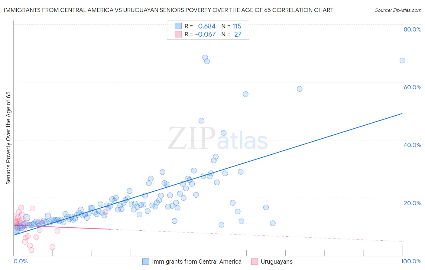 Immigrants from Central America vs Uruguayan Seniors Poverty Over the Age of 65