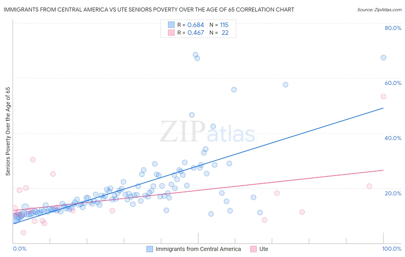 Immigrants from Central America vs Ute Seniors Poverty Over the Age of 65