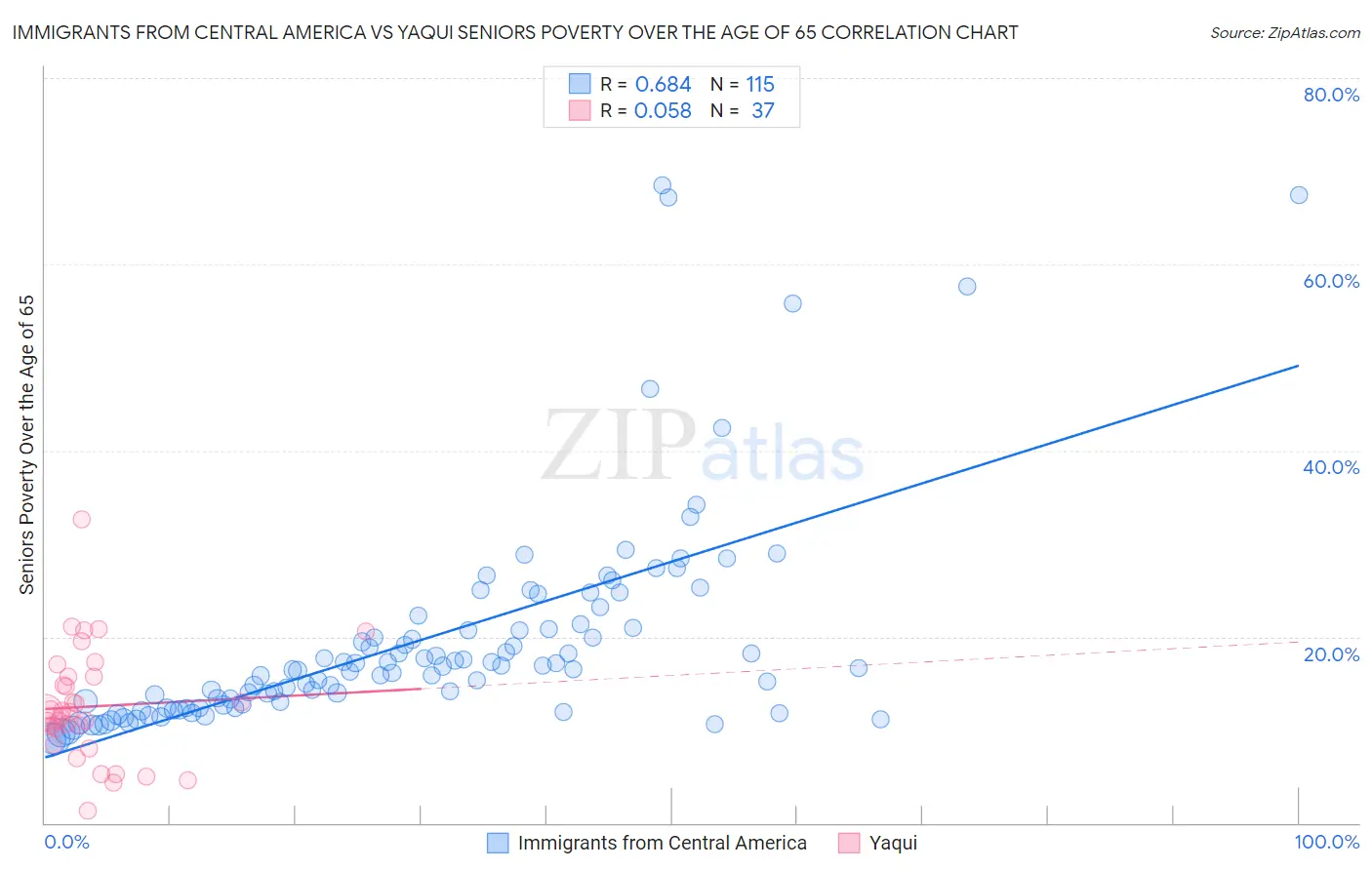 Immigrants from Central America vs Yaqui Seniors Poverty Over the Age of 65