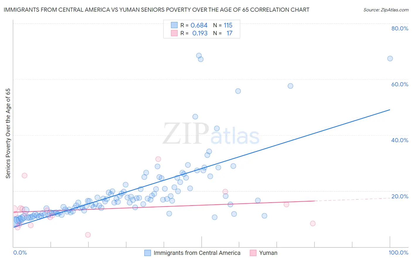 Immigrants from Central America vs Yuman Seniors Poverty Over the Age of 65