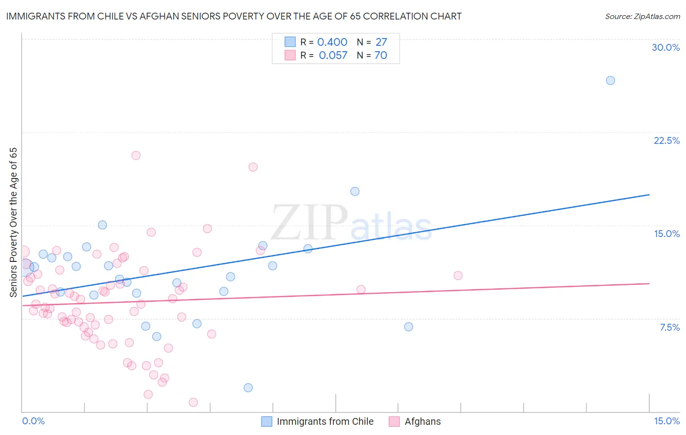 Immigrants from Chile vs Afghan Seniors Poverty Over the Age of 65