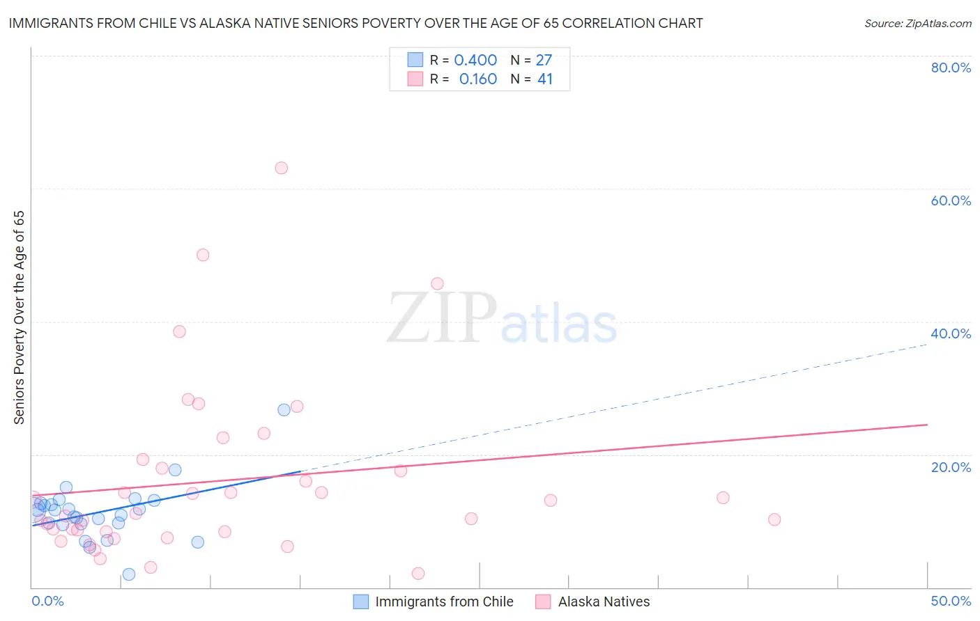 Immigrants from Chile vs Alaska Native Seniors Poverty Over the Age of 65