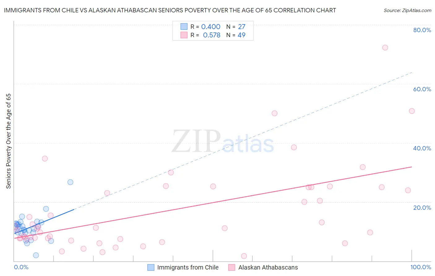 Immigrants from Chile vs Alaskan Athabascan Seniors Poverty Over the Age of 65