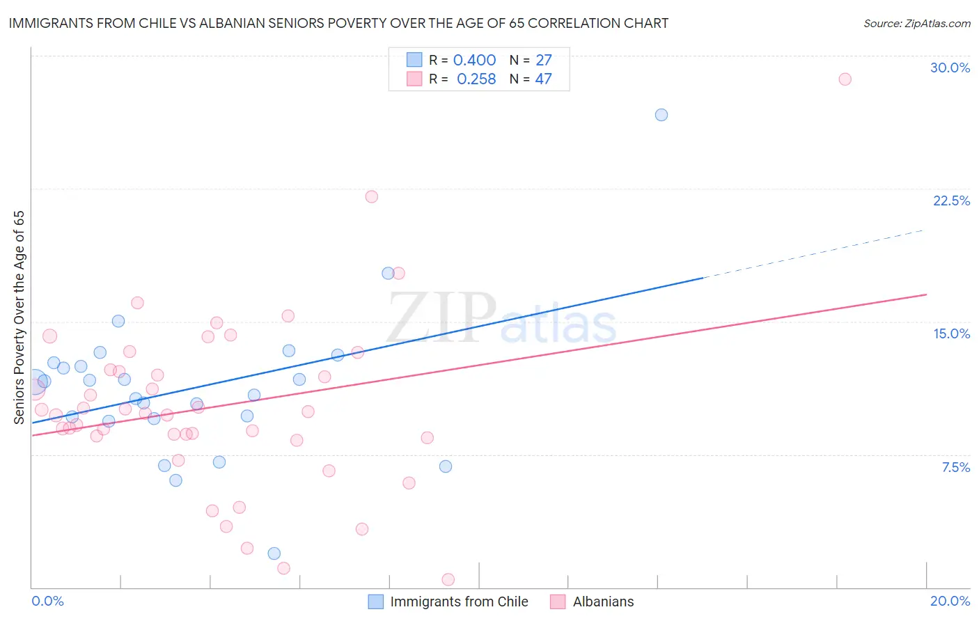 Immigrants from Chile vs Albanian Seniors Poverty Over the Age of 65