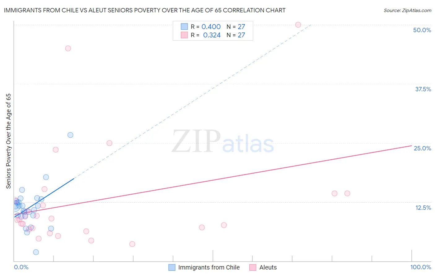 Immigrants from Chile vs Aleut Seniors Poverty Over the Age of 65