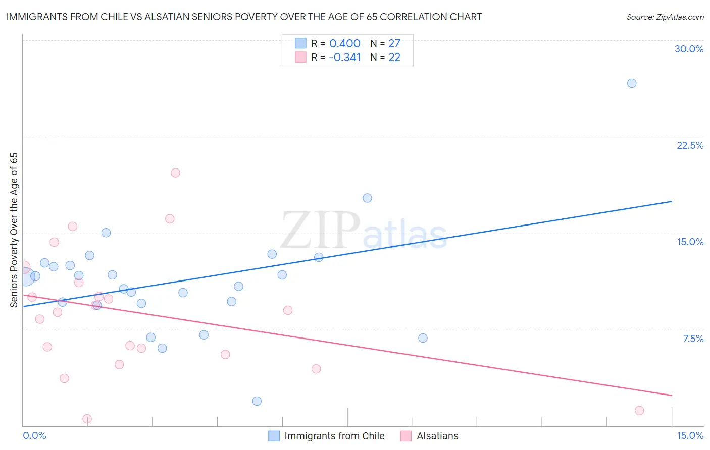 Immigrants from Chile vs Alsatian Seniors Poverty Over the Age of 65