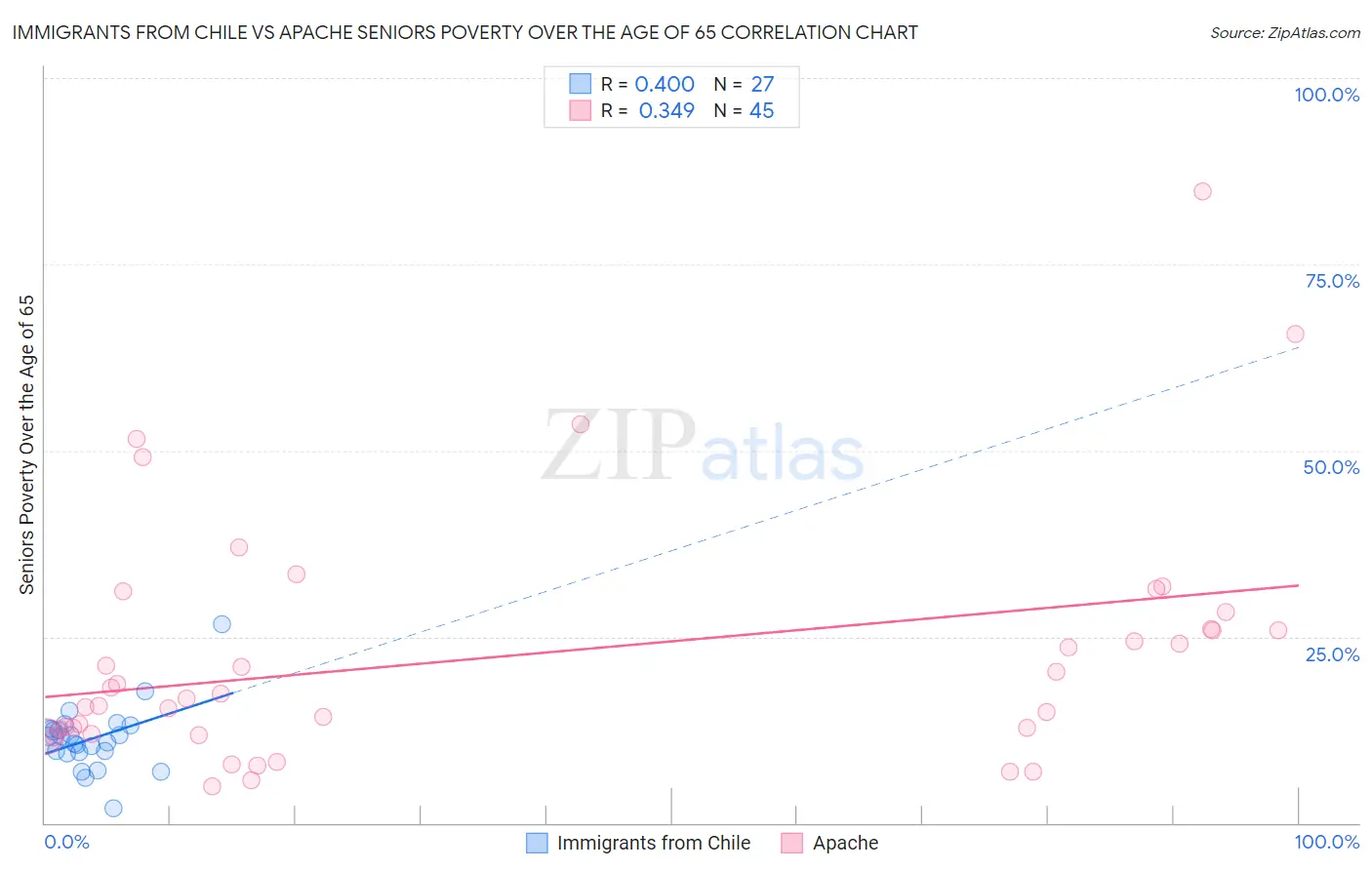 Immigrants from Chile vs Apache Seniors Poverty Over the Age of 65