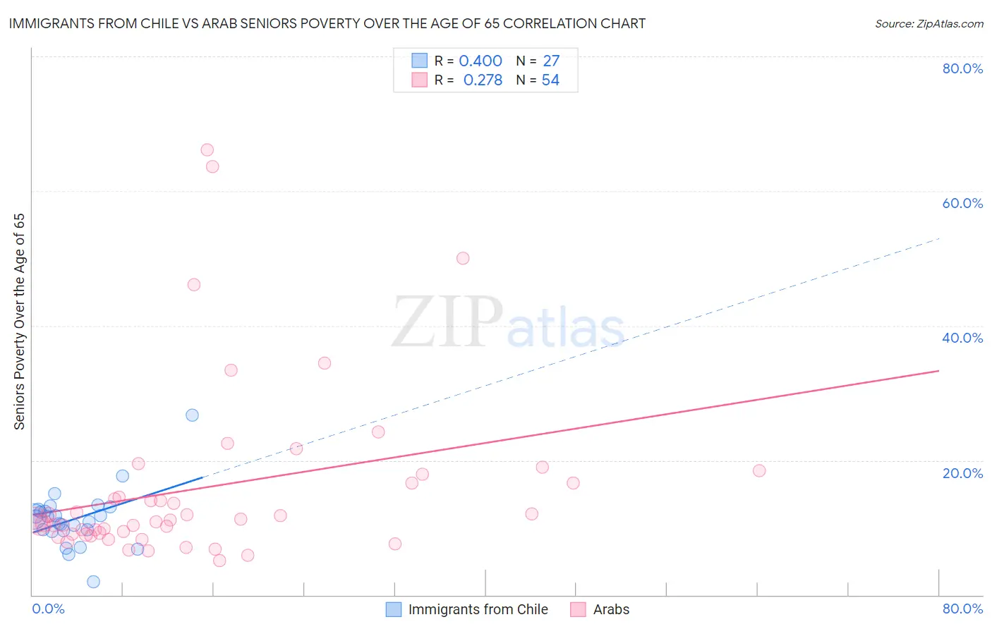 Immigrants from Chile vs Arab Seniors Poverty Over the Age of 65