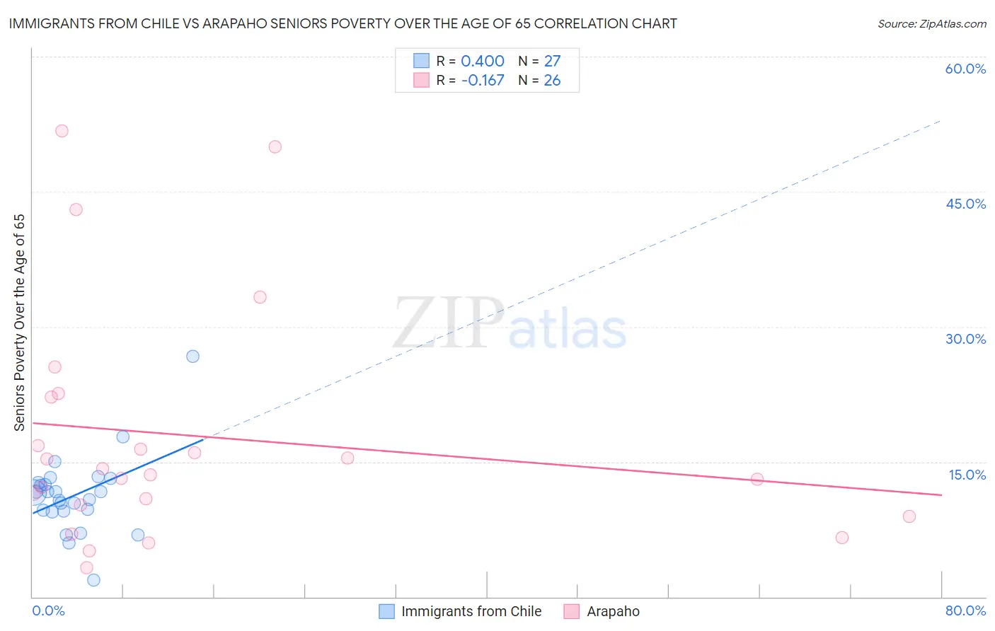 Immigrants from Chile vs Arapaho Seniors Poverty Over the Age of 65