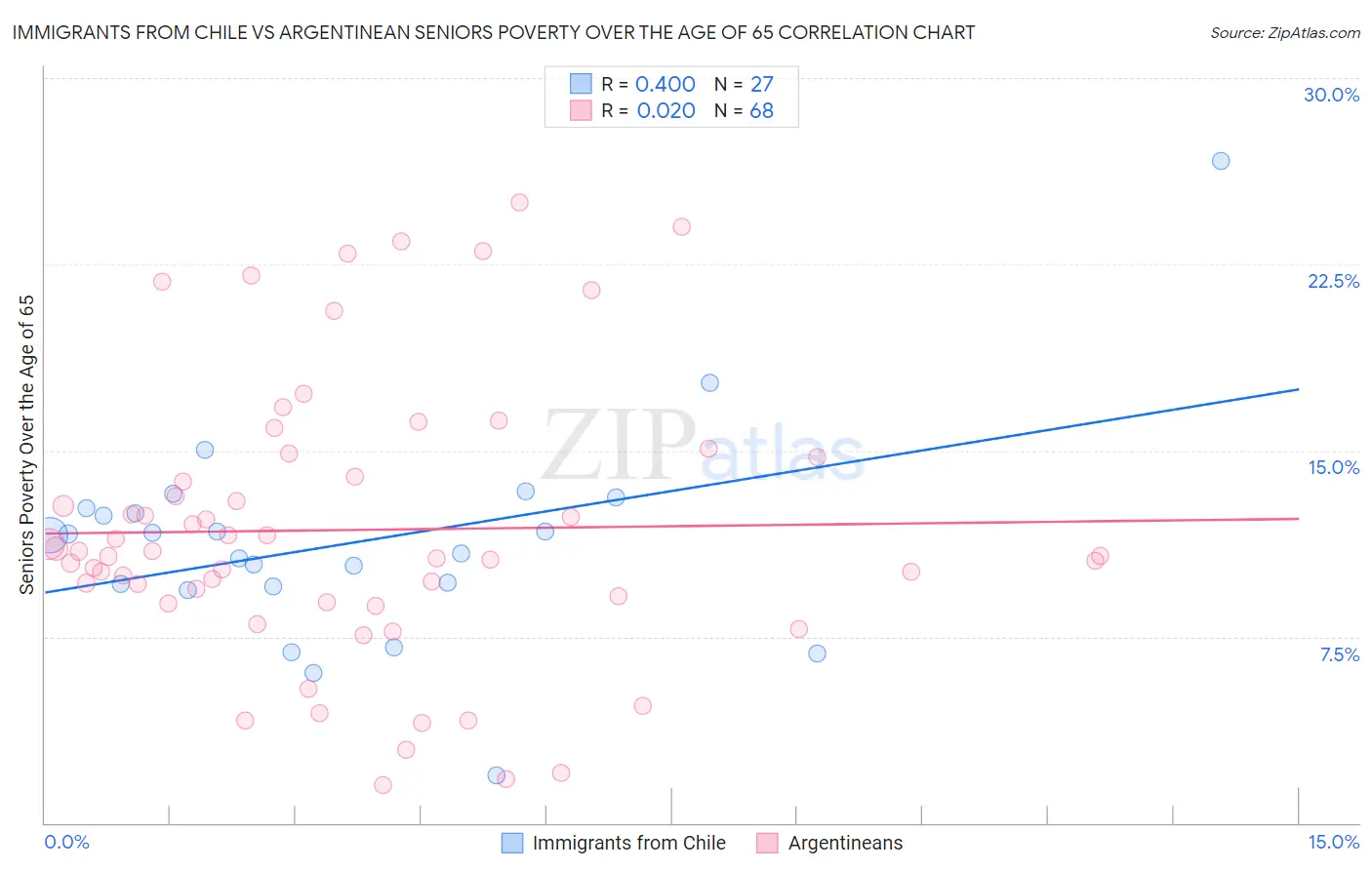 Immigrants from Chile vs Argentinean Seniors Poverty Over the Age of 65