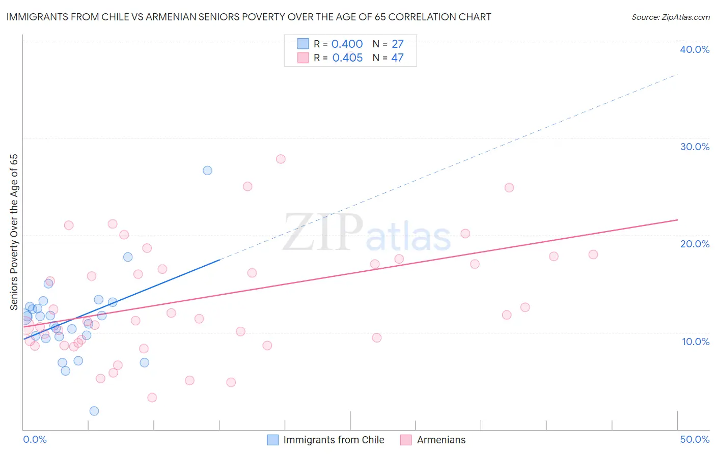 Immigrants from Chile vs Armenian Seniors Poverty Over the Age of 65