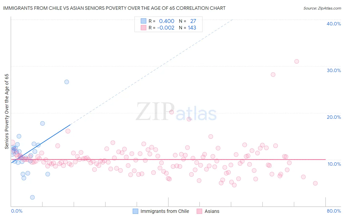 Immigrants from Chile vs Asian Seniors Poverty Over the Age of 65