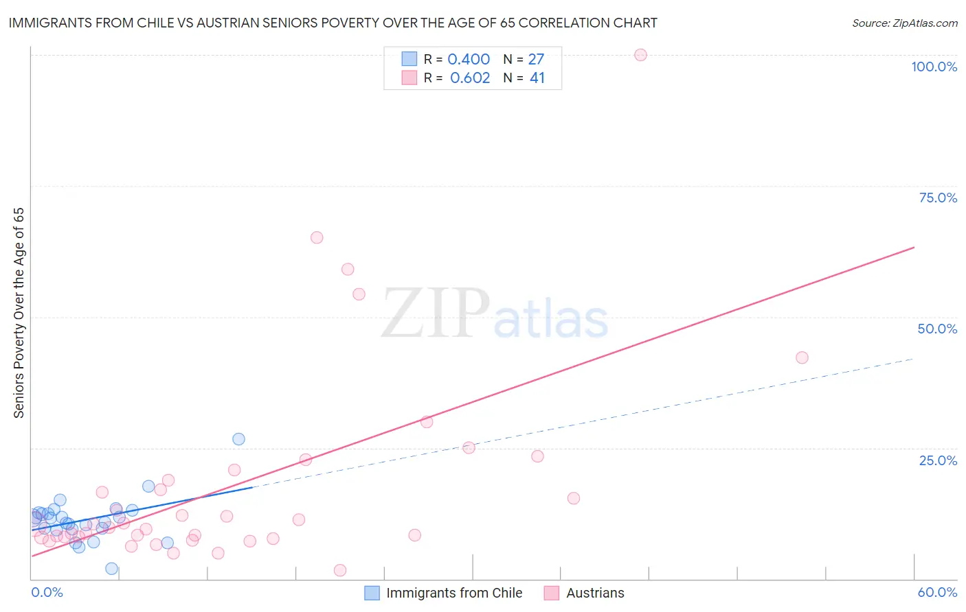 Immigrants from Chile vs Austrian Seniors Poverty Over the Age of 65