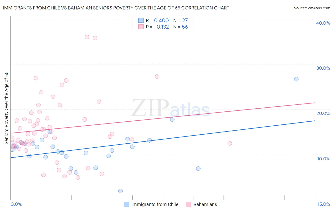 Immigrants from Chile vs Bahamian Seniors Poverty Over the Age of 65