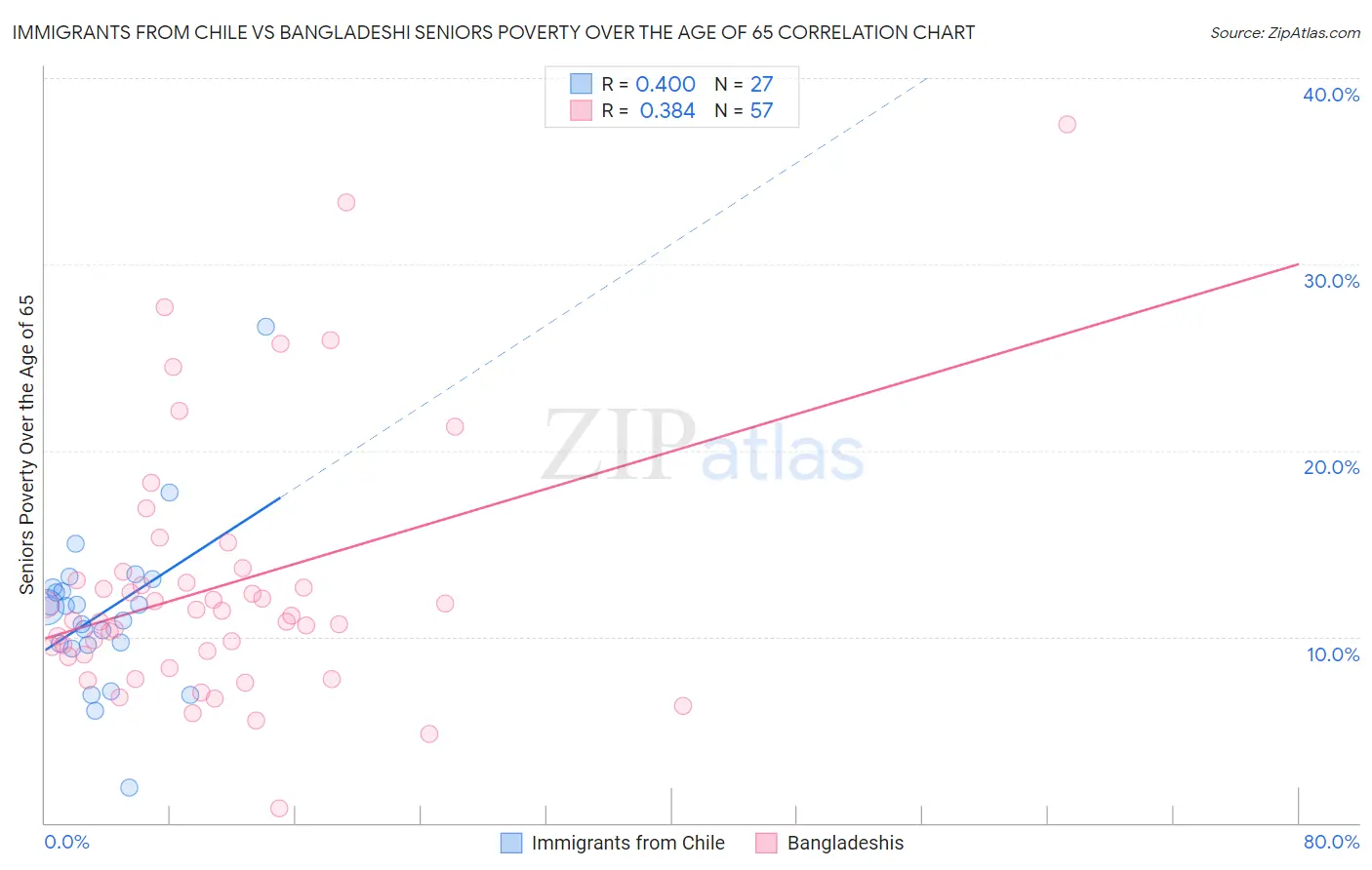 Immigrants from Chile vs Bangladeshi Seniors Poverty Over the Age of 65