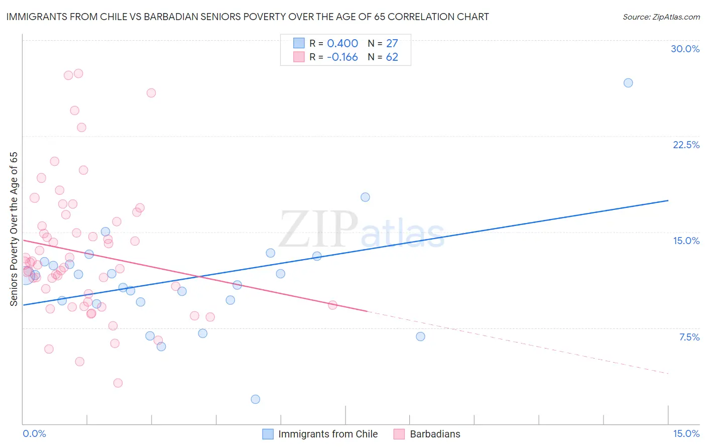 Immigrants from Chile vs Barbadian Seniors Poverty Over the Age of 65