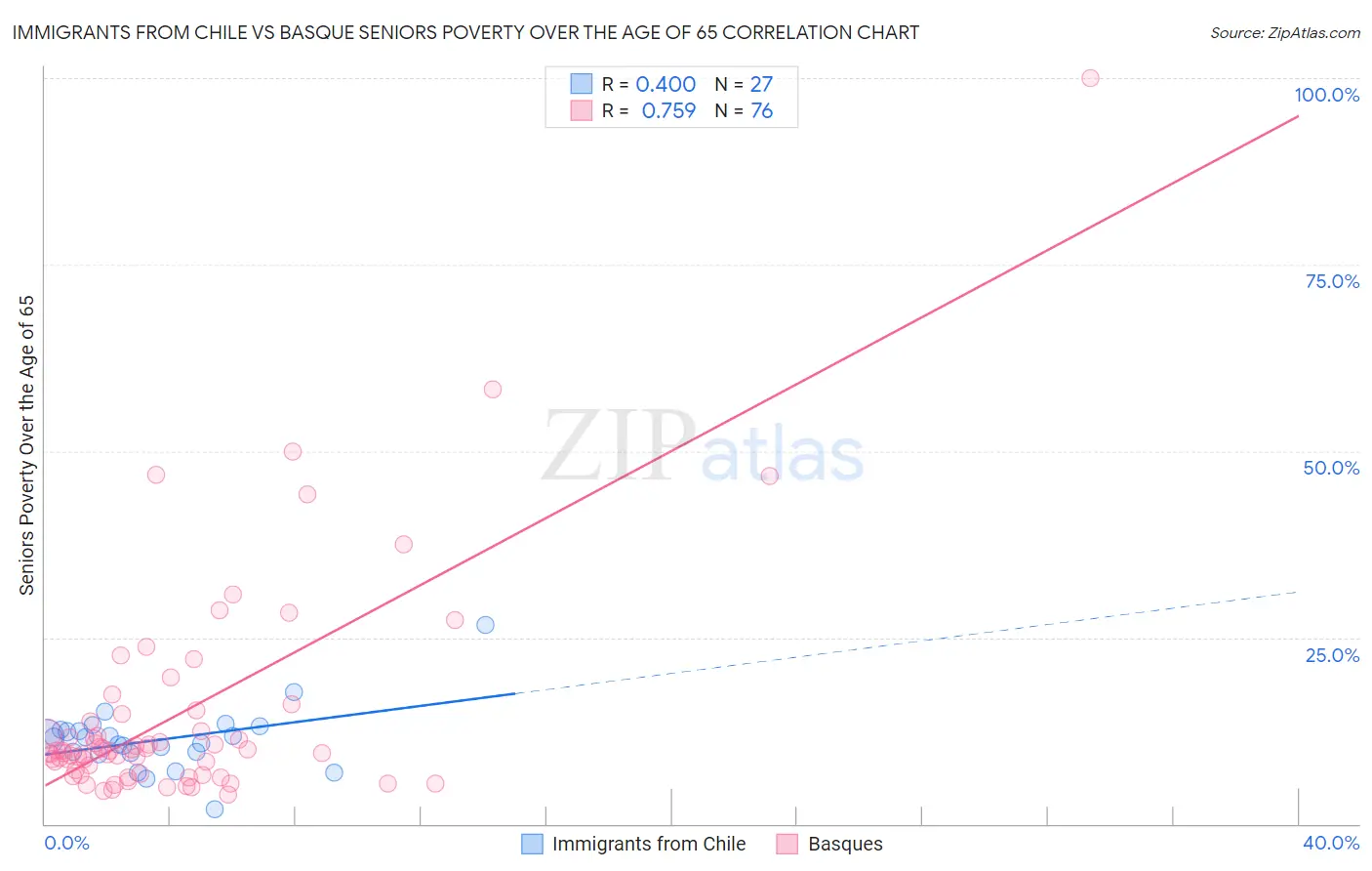 Immigrants from Chile vs Basque Seniors Poverty Over the Age of 65