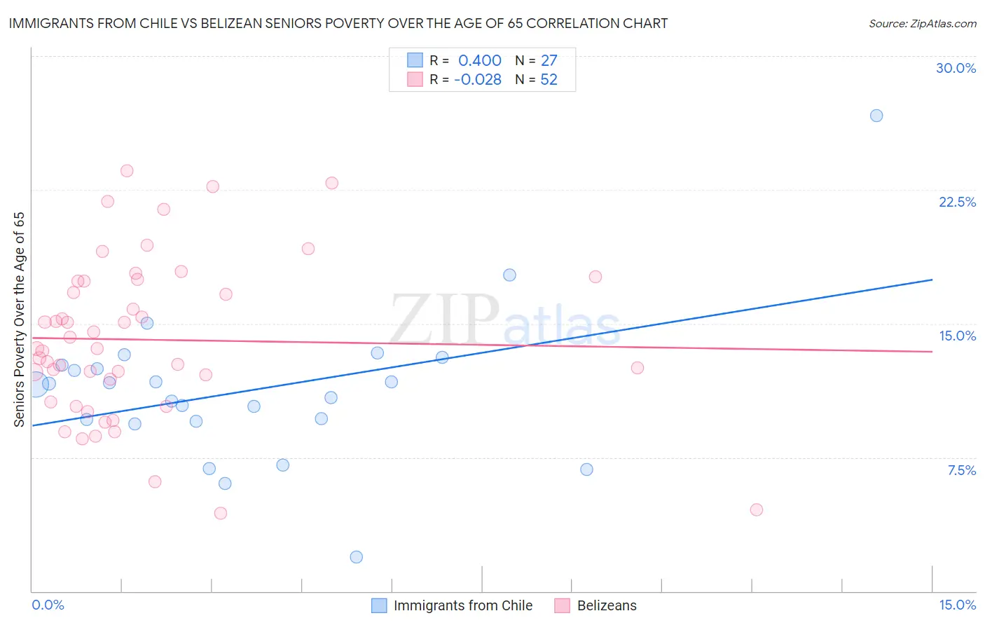 Immigrants from Chile vs Belizean Seniors Poverty Over the Age of 65