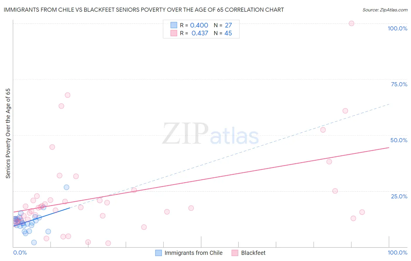 Immigrants from Chile vs Blackfeet Seniors Poverty Over the Age of 65