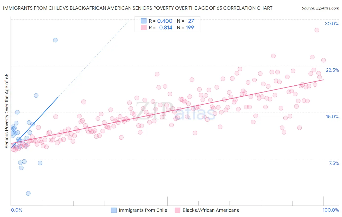 Immigrants from Chile vs Black/African American Seniors Poverty Over the Age of 65